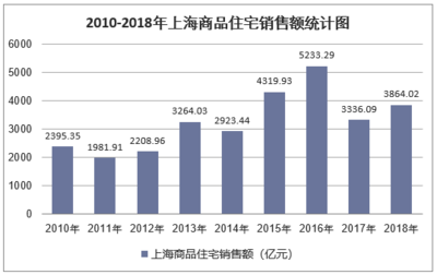 2018年上海房地產開發投資、施工、銷售情況及價格走勢分析